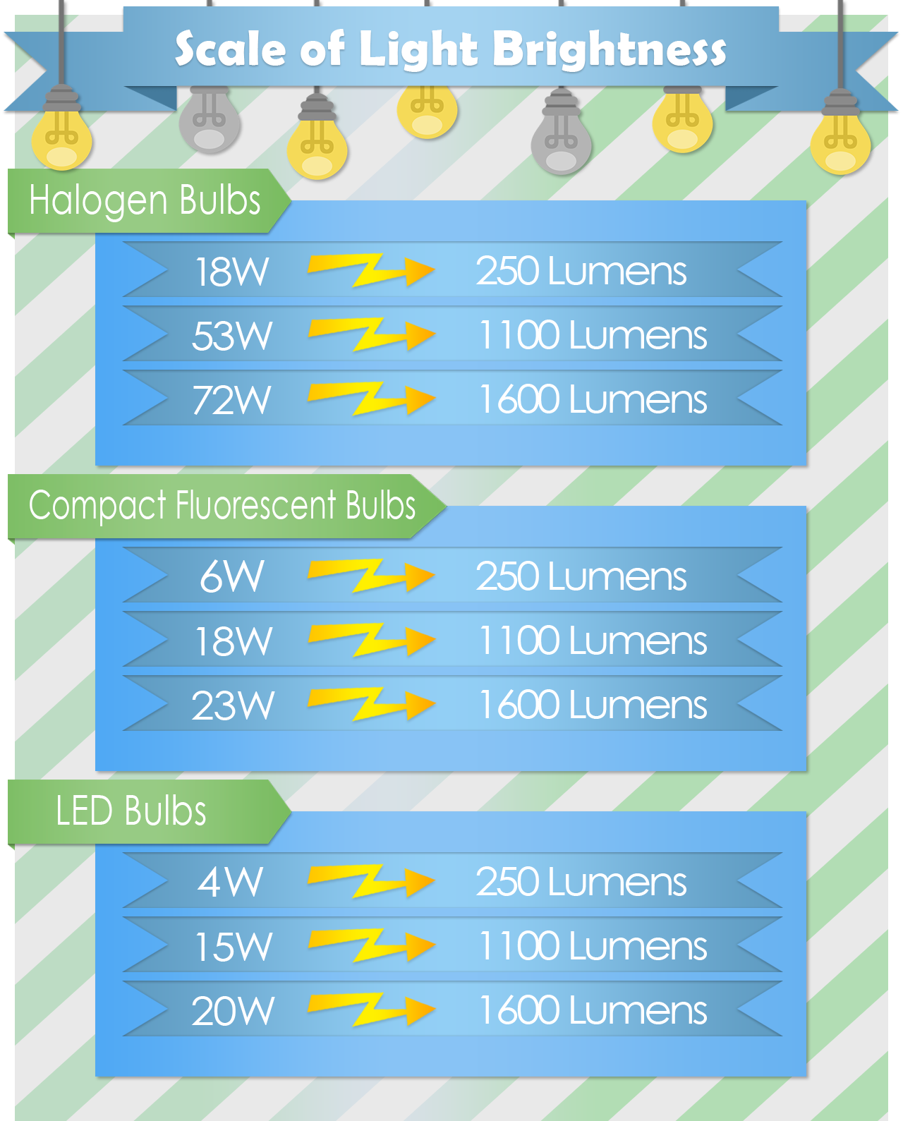 The higher the lumens the brighter the light deals