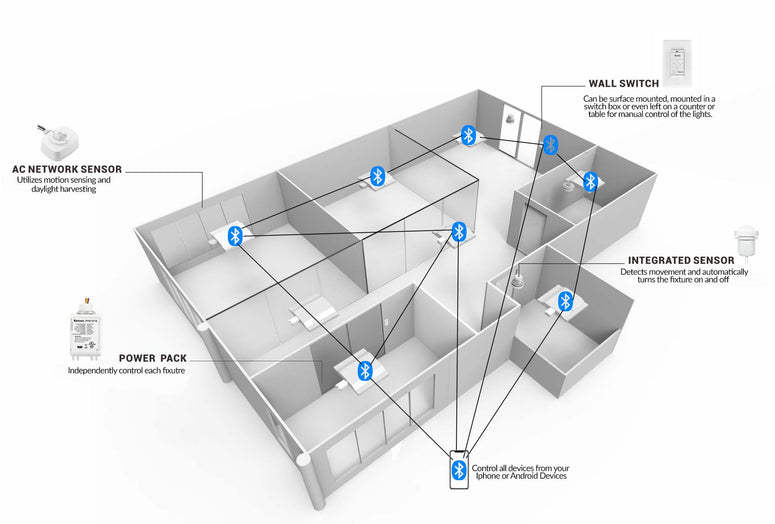 Smart Bluetooth Wireless Mesh Networks