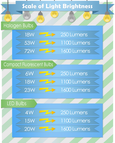 Scale of Light Brightness [INFOGRAPHIC]