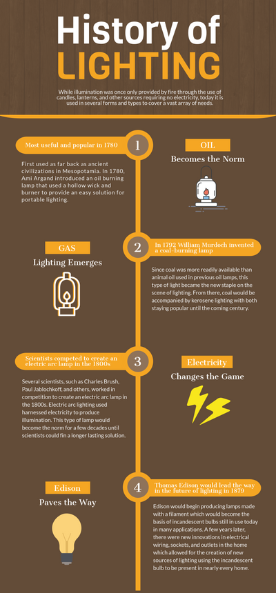 History of Lighting [INFOGRAPHIC]