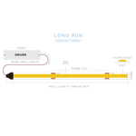 Technical schematic diagram for a long-run constant current probe, showing dimensions, cable length, driver, reel length, IP20, and FPC details on a white background.
