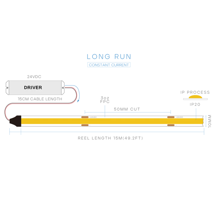 Technical schematic diagram for a long-run constant current probe, showing dimensions, cable length, driver, reel length, IP20, and FPC details on a white background.