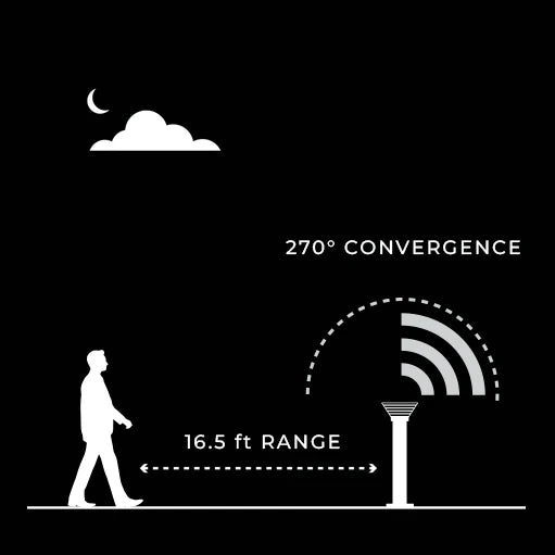 A sleek minimalist wireless charging pad with 270° convergence coverage for vandal resistant solar bollard light